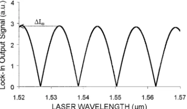 Fig. 9. Theoretical intensity detected by a photoreceptor as a function of the distance z between the fiber exit and the sample