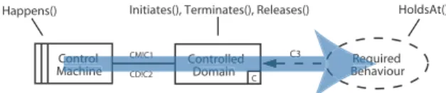Figure 1: Control flow and derived usage of EC predicates in the required behaviour PF.