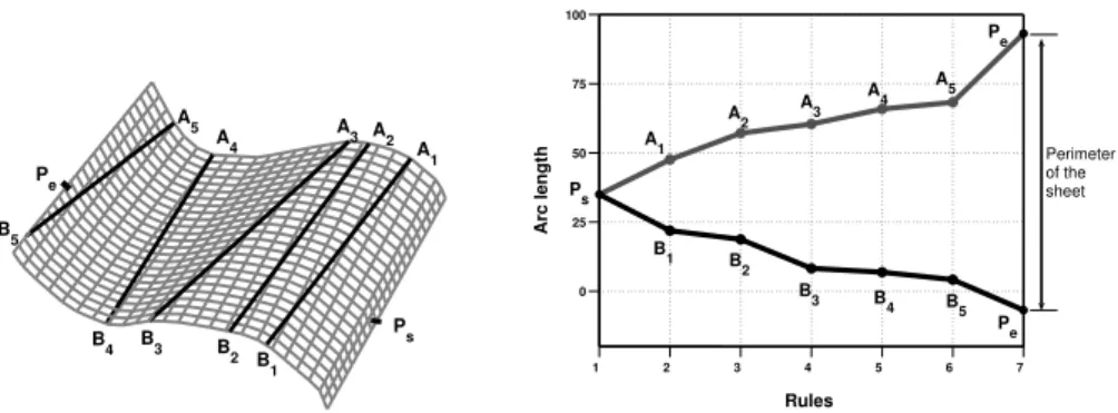 Figure 3: (left) The generated mesh with the control points (A i , B i ). (right) Arc lengths s A