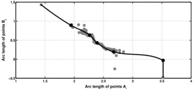 Figure 5: The points in gray represent the detected rules. The black curve is the parametric curve ( f A , f B ) and the black points are the estimated controls points that define the initial rules.