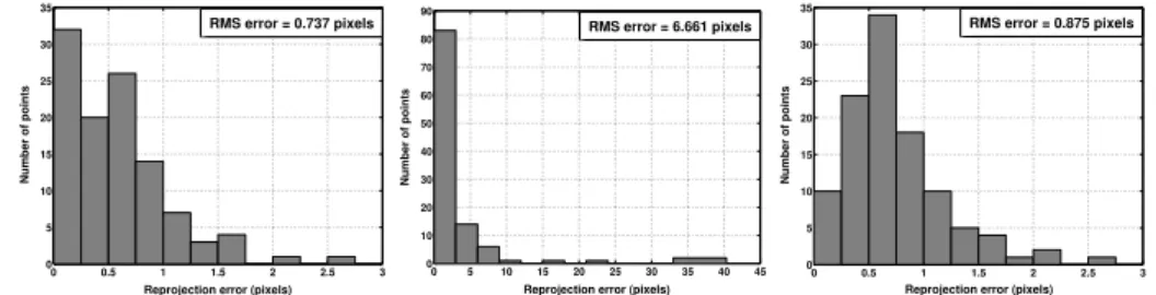 Figure 7: Reprojection errors distribution for the images shown in Figure 6. (left) 3D point cloud