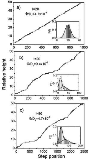 Figure 2 illustrates the surface profiles, resulting from stable ~a! and unstable ~b,c! growth regimes