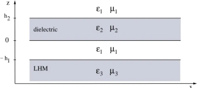 Fig. 1. Dielectric slab waveguide and the LHM interface separated by a distance h 1 and surrounded by a medium characterized by ε 1 and µ 1 .