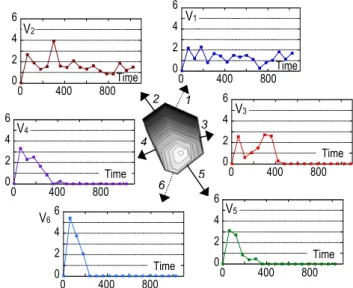 FIG. 4. Variation with time (in sec) of the velocity (in µm/sec) of the facets (arrows 2 – 5, velocities V 2  – V 5 ) and edges (arrows 1 and 6, velocities V 1  and V 6 ) making the outline of the highest grain in Fig