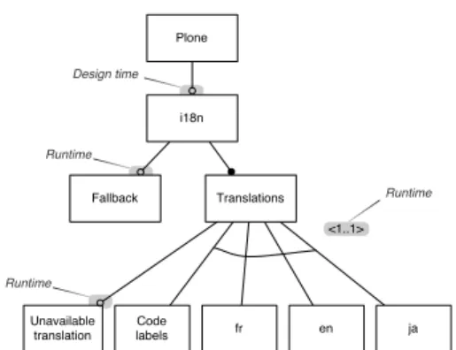 Figure 4. Plone i18n FD: design and runtime together