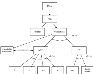 Figure 5. Refactored Plone i18n runtime FD