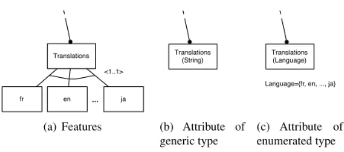 Figure 6. Modelling many subfeatures in FDs
