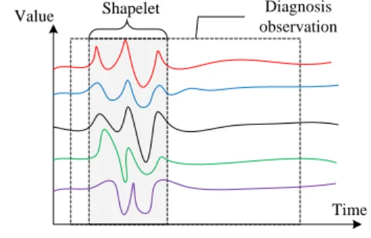 Fig. 1. Schema of shapelet