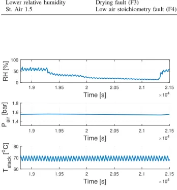 Fig. 5. Relative humidity of air, pressure of air and temperature in F3 fault process