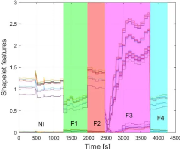 Fig. 10. Shapelet features extracted from the training dataset