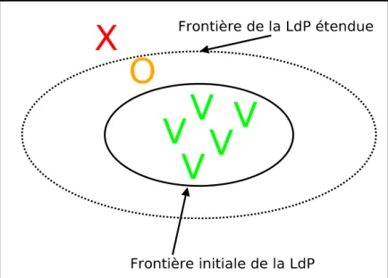 Figure 1. Frontières d’une LdP