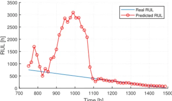 Fig. 15. RUL prediction at different moments in dynamic operating mode.