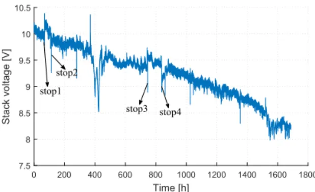 Fig. 1. Stack voltage evolution in CC experimental setting