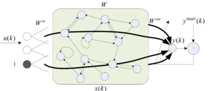 Fig. 5. Illustration of the basic ESN structure, adapted from [24].