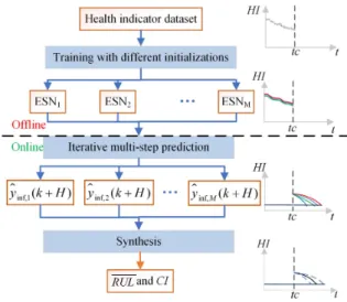Fig. 7. ESN ensemble prognostic implementation