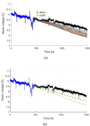 Fig. 10. RUL prediction at different moments in CC operating mode.