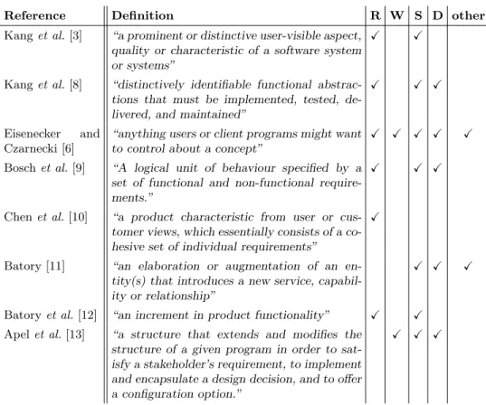 Table 1. Definitions for the term “feature” found in the literature and their overlaps with the descriptions of the Zave and Jackson framework (excerpt of [14]).
