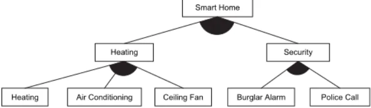 Fig. 1. Feature diagram for the SHS.