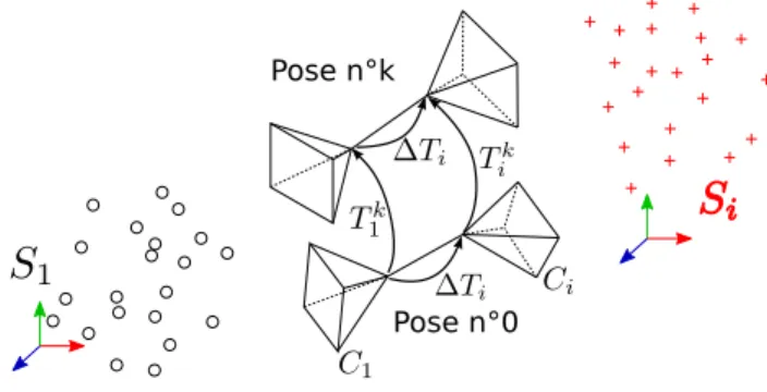 Figure 2) consiste à tout d’abord calculer les poses T i k