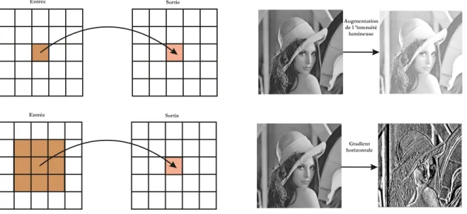 Figure 2.1 – Illustration des diﬀ´ erents types d’op´ erateurs du traitement d’images