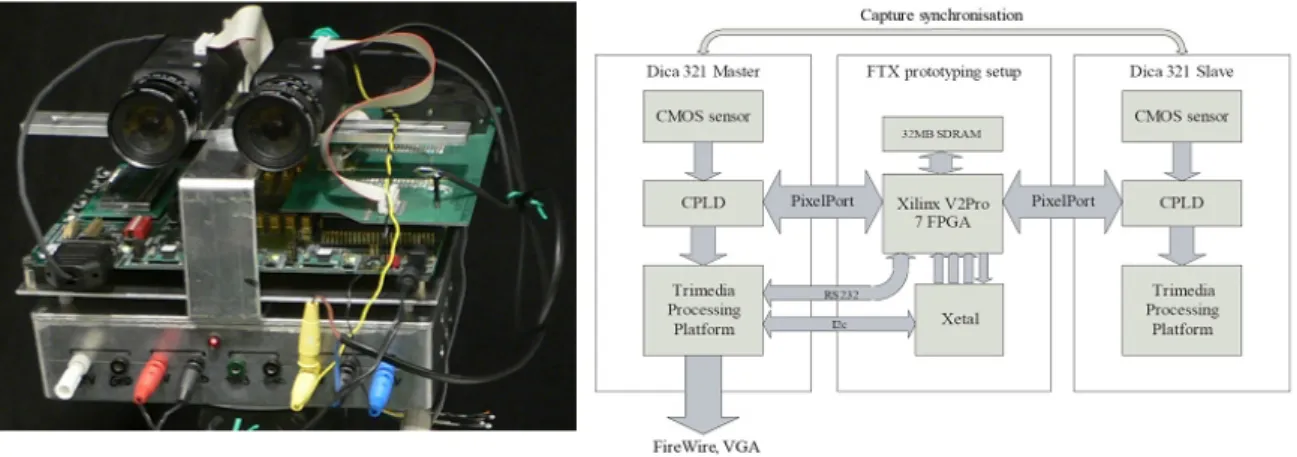 Figure 2.17 – Architecture de st´ er´ eo vision propos´ ee par Horst[67]