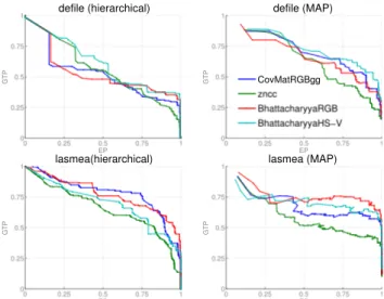 Figure 3 – Aper¸cu des vid´eos utilis´ees pour l’exp´eri- l’exp´eri-mentation. Gauche : defile, droite : lasmea