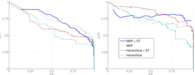 Figure 5 – Diagramme EP-GTP comparant les deux algorithmes avec et sans dissimilarit´es spatio-temporelles (ST)