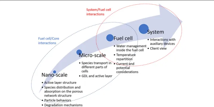 Fig. 6 Interactions between the different scales of the FC system [42]
