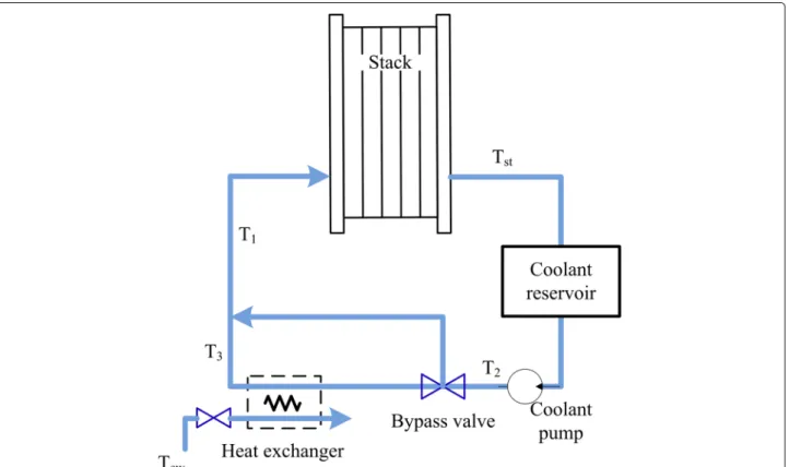 Fig. 10 Measurements in temperature management system [70]. T 1 , T st , T st , T st , T cw are the temperatures measured at different positions