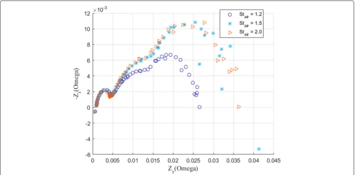 Fig. 11 EISs measured under different air stoichiometry (St air ) values