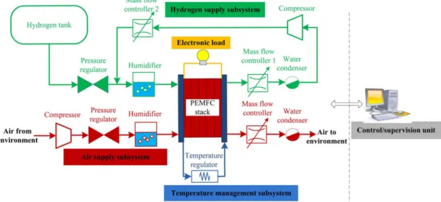 Fig. 4. Schematic of the used PEMFC system.