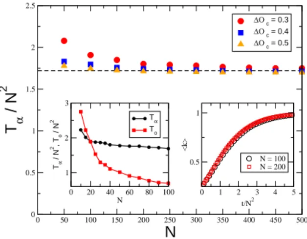 Fig. 3. Main panel: T α/N 2 vs N for different values of the parameter ∆O c . The data approach a constant value (T α /N 2 ∼ 1.72) clearly indicating that the time of convergence of the affinity matrix scales quadratically with the number of agents, in agr