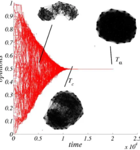 Fig. 1. Opinions as function of time. The underlying network is displayed at different times, testifying on the natural tendency to evolve towards a coherent ensemble of affine individuals