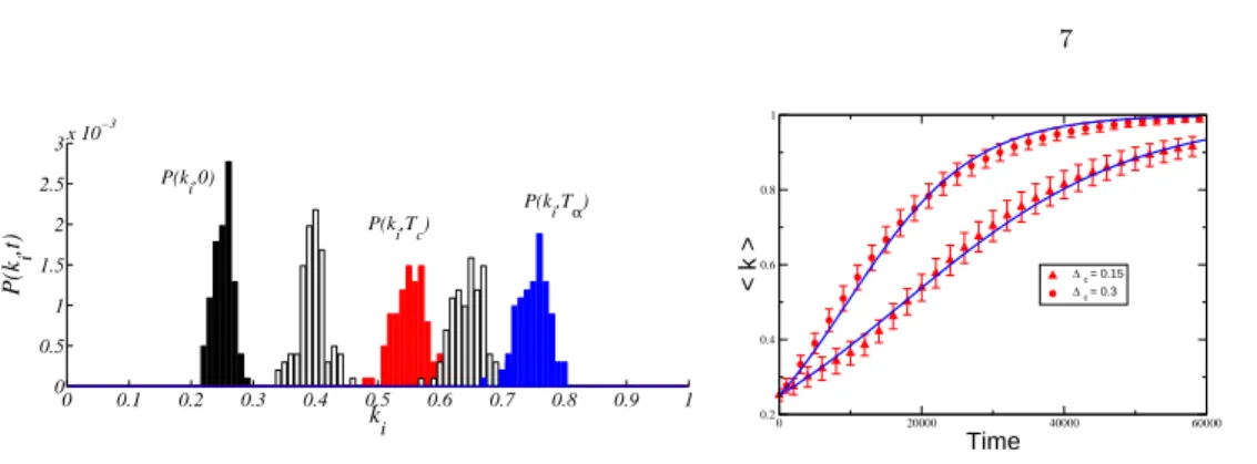 Fig. 2. Time evolution of the degree probability distribution function and the averaged degree