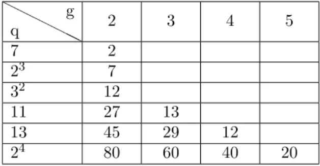 Table 7. Lower bounds for B 2 (X q (g)).