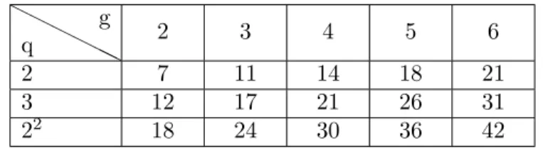 Table 1. First-order upper bounds for B 2 (X q (g)) given by M 0 (q, g).