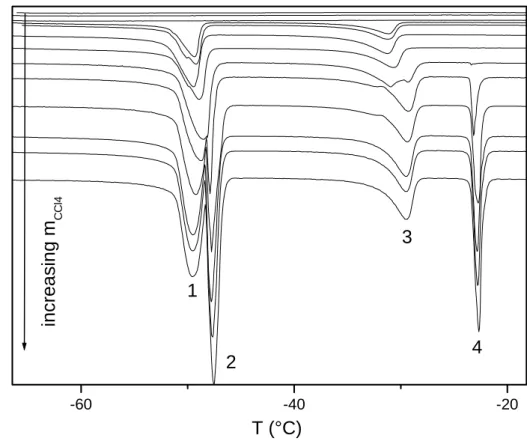 Table 2: Labelling of the different peaks observed in the DSC curves. 