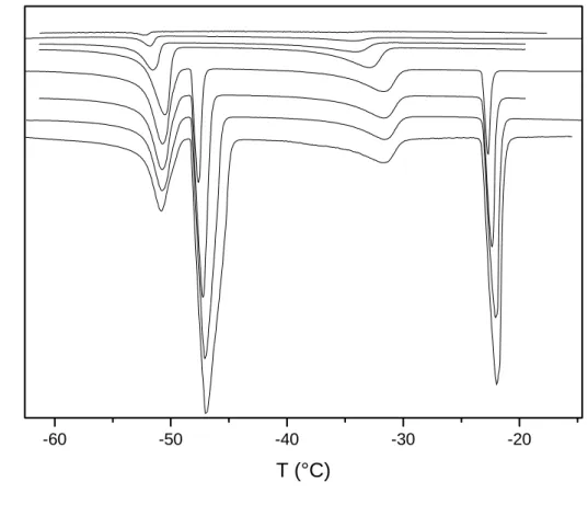 Figure 8: Thermograms recorded for various flushing times for sample B filled with CCl 4 