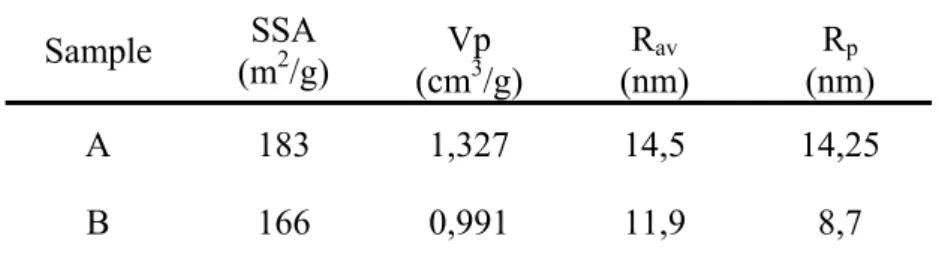 Table 1: Porous characteristics of the silica gels samples. 