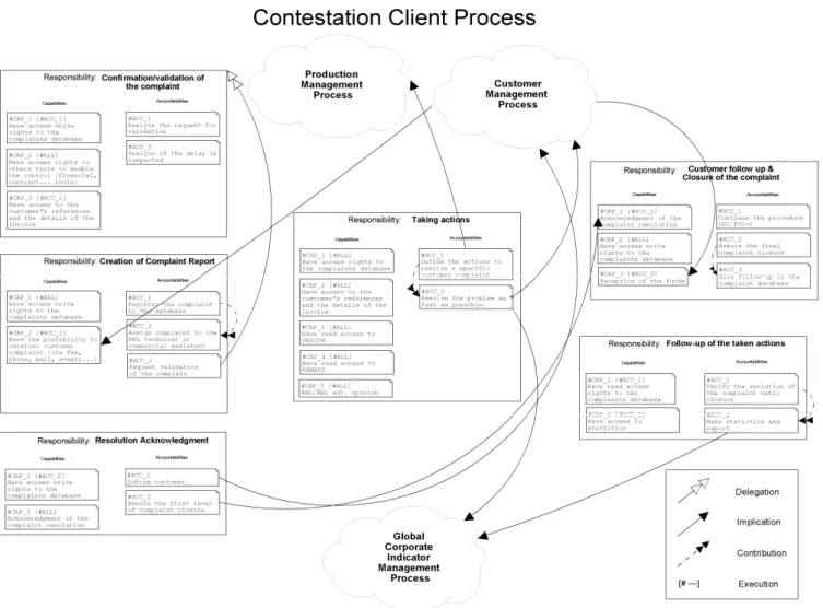 Fig. 9. Contestation Client Process responsibility model