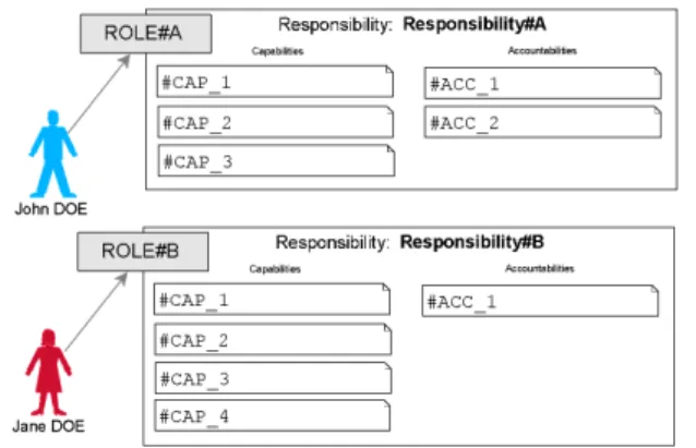 Fig. 10 Responsibilities instantiation