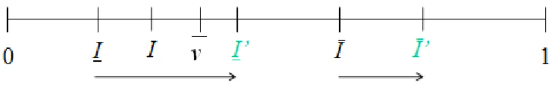 Figure 8: A more equitable law drives common people to appeal to the formal court: the custom does not change.