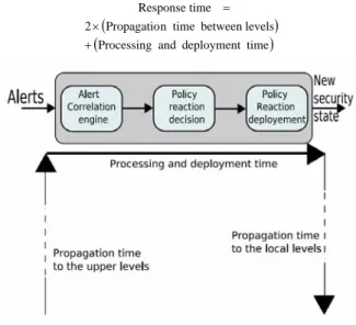Figure 4.   Response time. 