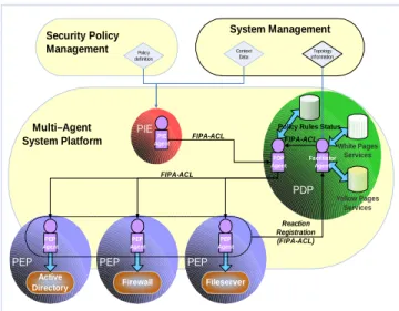 Figure 5.   Multi-Agent System based enforcement process deploymentPolicy  Enforcement Point 