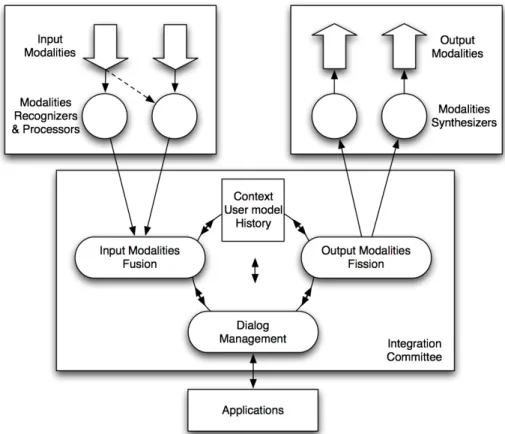 Fig 2. The architecture of a multimodal system, with the central integration  committee and its major software components