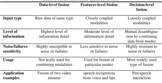 Table 3 below summarizes the three fusion levels, their characteristics, sensitivity to  noise, and usage contexts