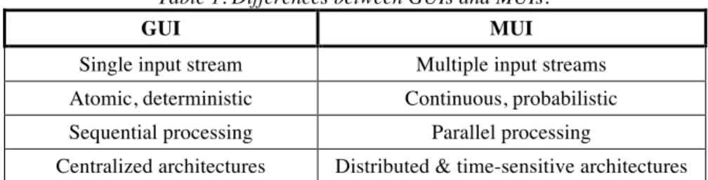 Table 1. Differences between GUIs and MUIs. 