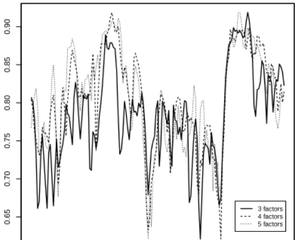 Figure 7: Indicators of global market integration. Our measure of market integration is the cross-country average of the adjusted R 2 from Equation 3