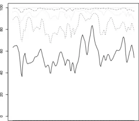 Figure 11: Stacked 5 eigenvalues as computed for each time window of 6 years by spectral decomposition of the correlation matrix of the real estate annual returns - Non-European countries