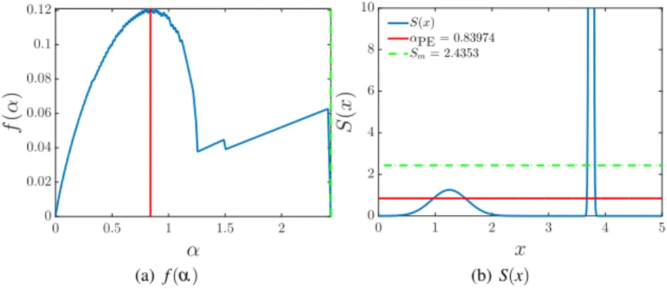 Fig. 7 The function f for the mesh refinement criterion S(x) = 200 exp(−1000(x − 3.75) 2 ) + 1.25 exp(−5(x −1.25) 2 ) representing a shock type solution.